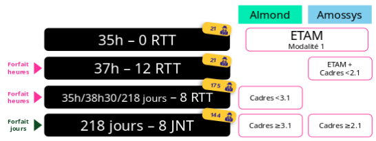 Effectifs des entreprises de l&rsquo;UES par statut Syntec. ETAM modalité 1 : 21. ETAM + cadres statut inférieur à 2.1 : 21. Cadres statut inférieur à 3.1 : 175. Cadres statut supérieur à 3.1 et cadres Amossys statut supérieur à 2.1 au forfait jours : 144.